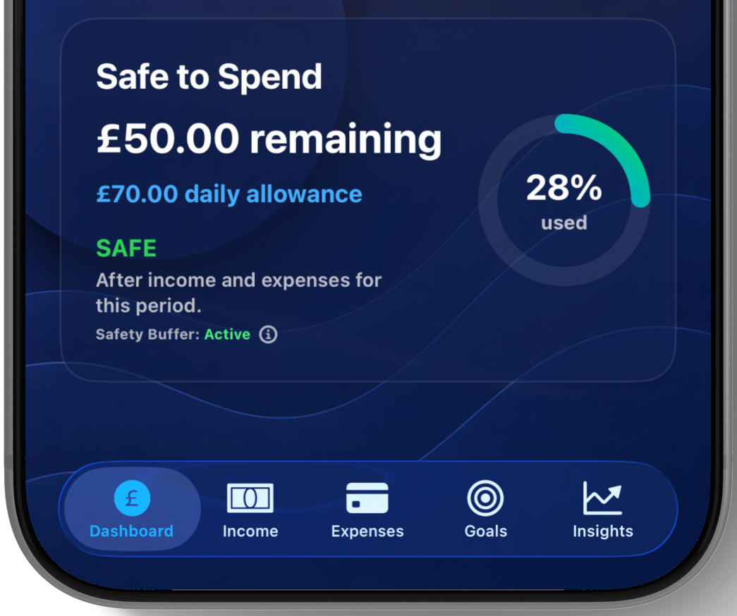 SiBalance Safe to Spend card showing £50 remaining, a daily allowance and an active safety buffer